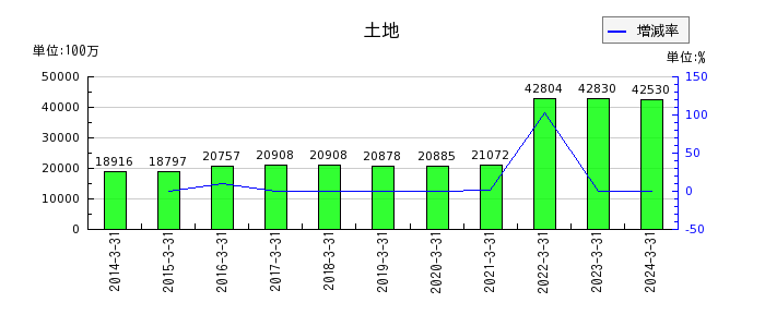 関西フードマーケットの流動資産合計の推移