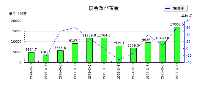 関西フードマーケットの現金及び預金の推移