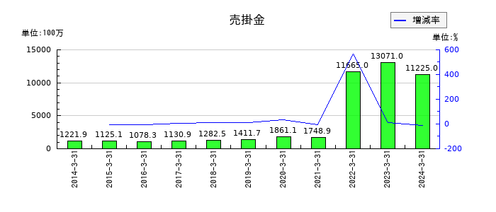 関西フードマーケットの売掛金の推移