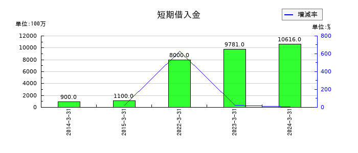 関西フードマーケットの短期借入金の推移