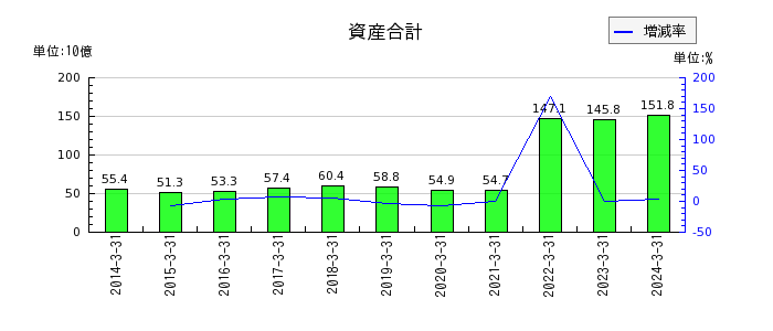 関西フードマーケットの資産合計の推移