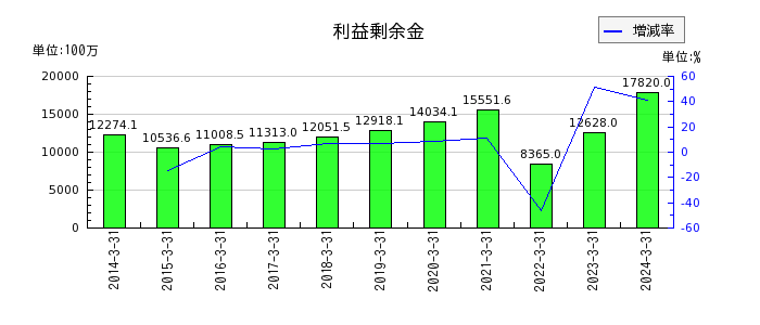 関西フードマーケットの利益剰余金の推移