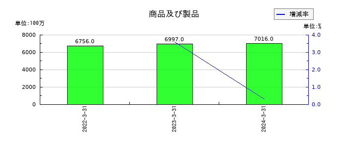 関西フードマーケットの商品及び製品の推移