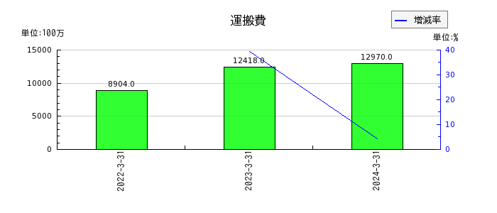 関西フードマーケットの運搬費の推移