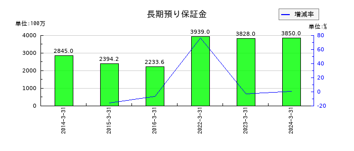 関西フードマーケットの長期預り保証金の推移