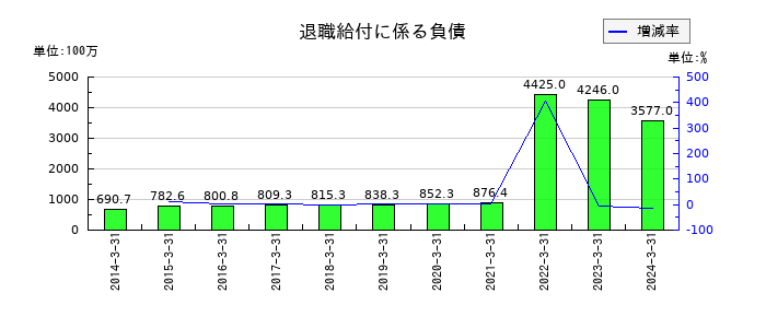 関西フードマーケットの退職給付に係る負債の推移