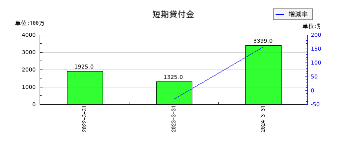関西フードマーケットの短期貸付金の推移