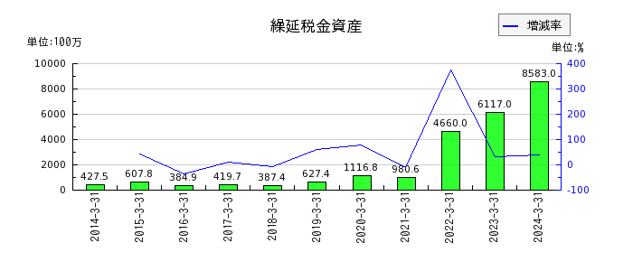 関西フードマーケットの繰延税金資産の推移