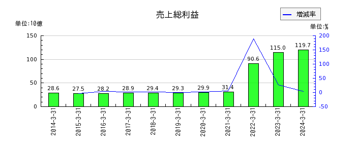 関西フードマーケットの売上総利益の推移