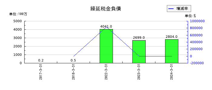 関西フードマーケットの繰延税金負債の推移
