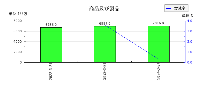 関西フードマーケットの未収入金の推移