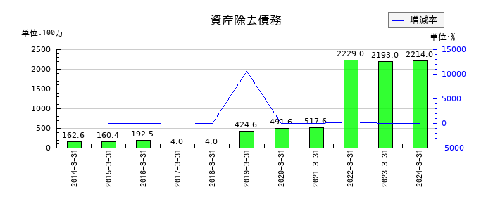 関西フードマーケットの資産除去債務の推移