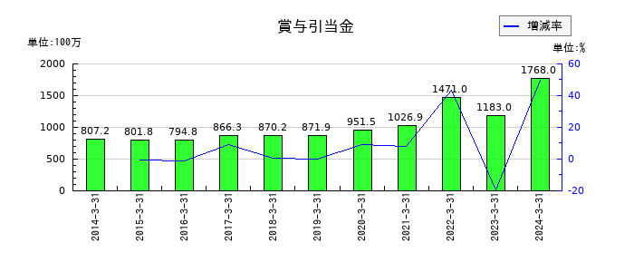 関西フードマーケットの賞与引当金の推移