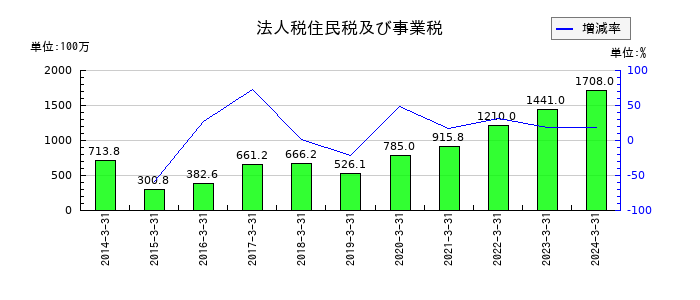 関西フードマーケットの法人税住民税及び事業税の推移