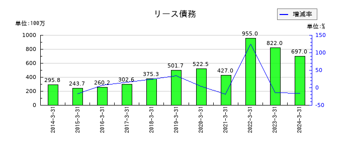関西フードマーケットのリース債務の推移