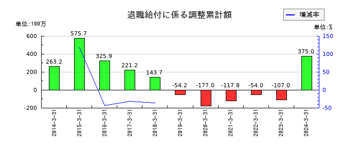 関西フードマーケットの退職給付に係る調整累計額の推移