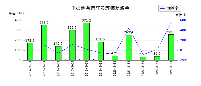 関西フードマーケットのその他有価証券評価差額金の推移