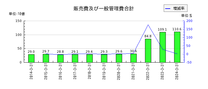 関西フードマーケットの販売費及び一般管理費合計の推移