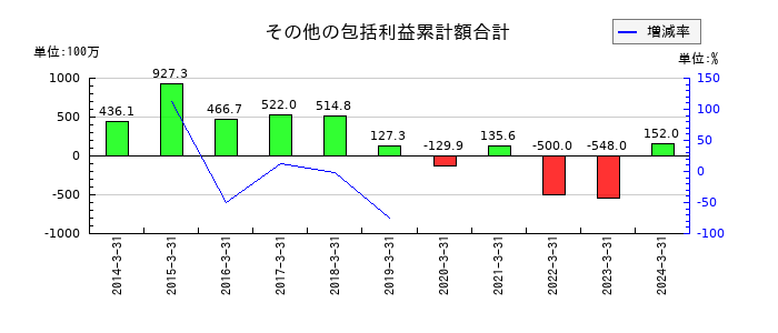 関西フードマーケットのその他の包括利益累計額合計の推移