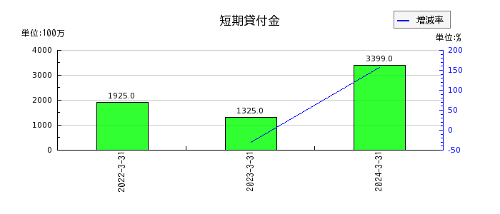 関西フードマーケットの長期貸付金の推移