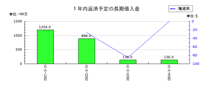 関西フードマーケットの１年内返済予定の長期借入金の推移
