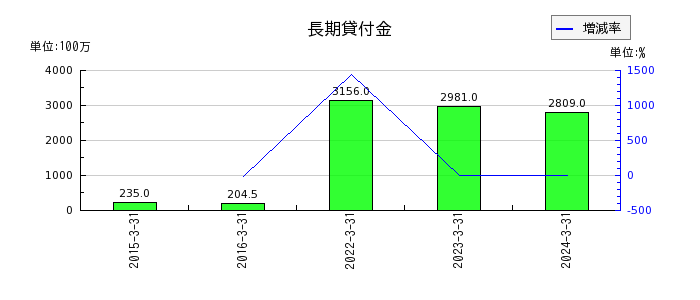 関西フードマーケットの繰延税金負債の推移