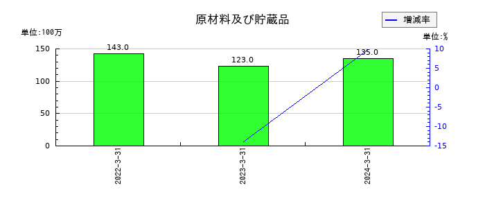 関西フードマーケットの原材料及び貯蔵品の推移