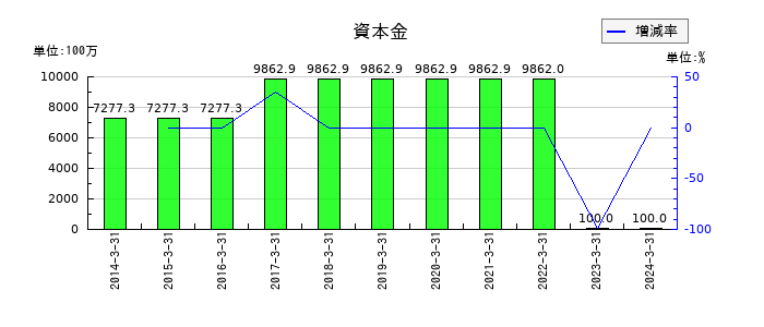 関西フードマーケットの資本金の推移