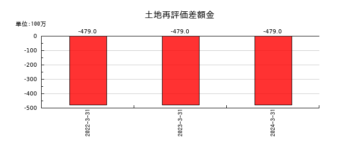 関西フードマーケットの土地再評価差額金の推移