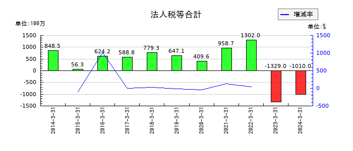 関西フードマーケットの法人税等合計の推移