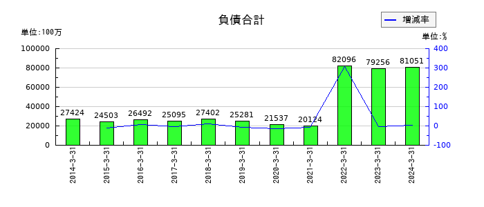 関西フードマーケットの負債合計の推移