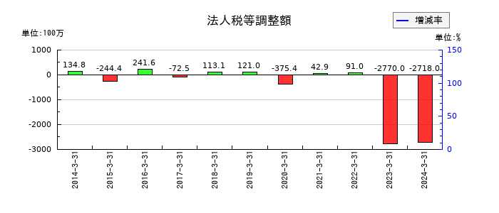 関西フードマーケットの法人税等調整額の推移