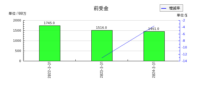 関西フードマーケットの前受金の推移
