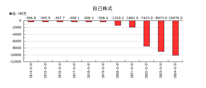 関西フードマーケットの自己株式の推移