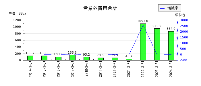 関西フードマーケットの営業外費用合計の推移