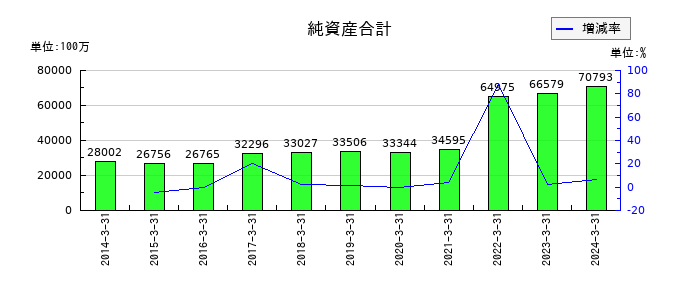 関西フードマーケットの純資産合計の推移
