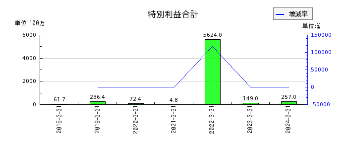 関西フードマーケットの１年内返済予定の長期借入金の推移