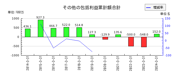 関西フードマーケットのその他の包括利益累計額合計の推移