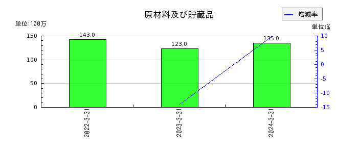 関西フードマーケットの資本金の推移