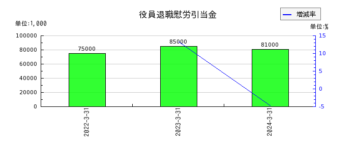 関西フードマーケットの役員退職慰労引当金の推移