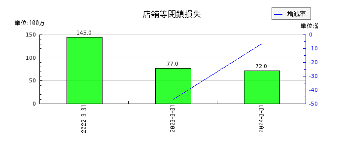 関西フードマーケットのその他有価証券評価差額金の推移