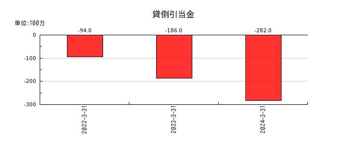 関西フードマーケットの貸倒引当金の推移