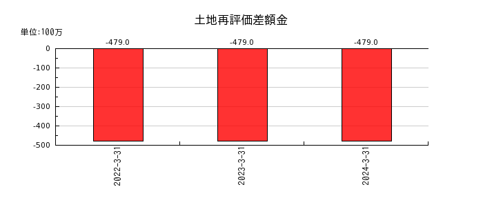 関西フードマーケットの土地再評価差額金の推移