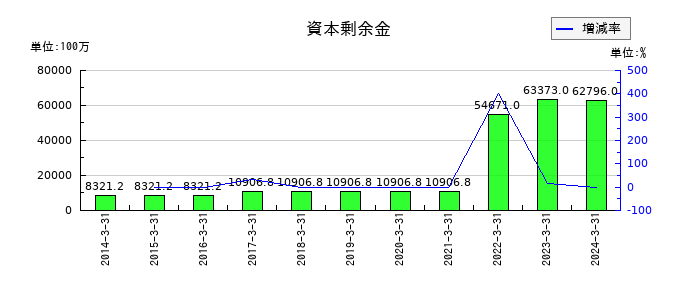 関西フードマーケットの資本剰余金の推移