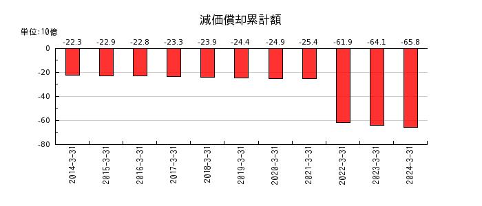関西フードマーケットの減価償却累計額の推移