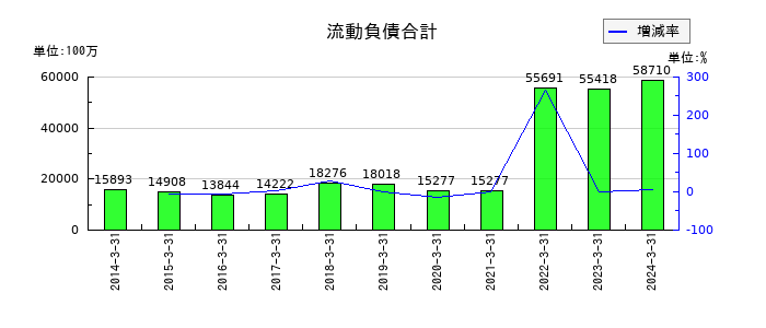関西フードマーケットの流動負債合計の推移