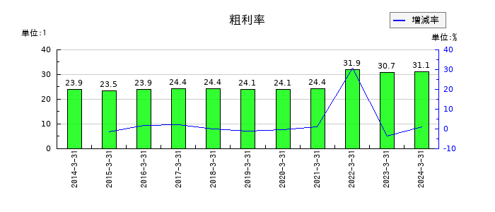 関西フードマーケットの粗利率の推移