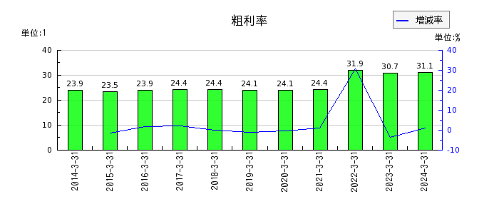 関西フードマーケットの粗利率の推移