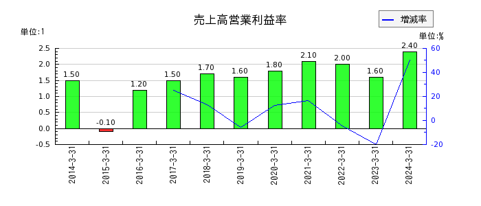 関西フードマーケットの売上高営業利益率の推移