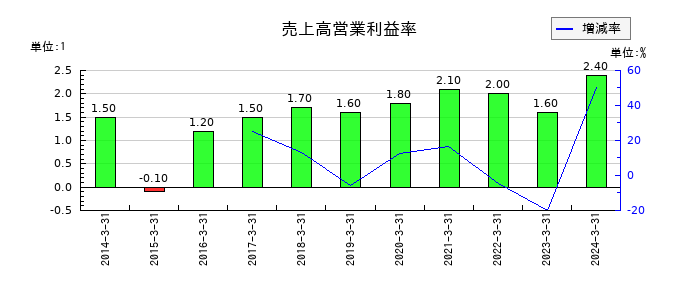 関西フードマーケットの売上高営業利益率の推移